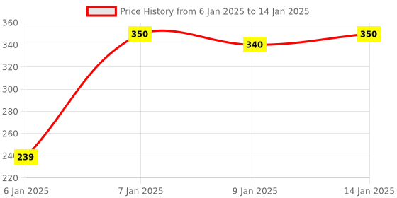 firstcry.com JARS Collections Soft And Comfortable Memory Foam Pillow Solid Print Pack Of 1 - Blue jars collections Price History Graph from 6 Jan 2025 to 14 Jan 2025