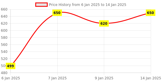 firstcry.com JARS Collections Soft And Comfortable Memory Foam Pillow Solid Print Pack Of 3 -  Mutlicolor jars collections Price History Graph from 6 Jan 2025 to 14 Jan 2025