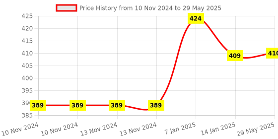firstcry.com JARS Collections Soft And Comfortable Memory Foam Pillow Solid Print  Red jars collections Price History Graph from 10 Nov 2024 to 29 May 2025