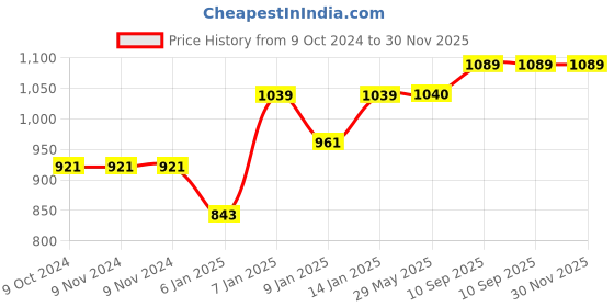 firstcry.com JARS Collections Terry Cotton Waterproof Mattress Protector for Double Size Bed Fits upto 8 Inch Mattress - Beige jars collections Price History Graph from 9 Oct 2024 to 29 Nov 2025