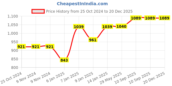 firstcry.com JARS Collections Terry Cotton Waterproof Mattress Protector for Double Size Bed Fits upto 8 Inch Mattress - Blue jars collections Price History Graph from 25 Oct 2024 to 20 Dec 2025