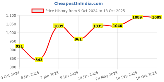 firstcry.com JARS Collections Terry Cotton Waterproof  Mattress Protector for Double Size Bed Fits upto 8 Inch Mattress - Brown jars collections Price History Graph from 9 Oct 2024 to 18 Oct 2025