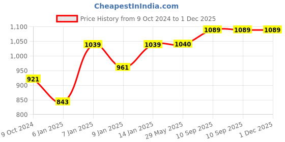 firstcry.com JARS Collections Terry Cotton Waterproof Mattress Protector for Double Size Bed Fits upto 8 Inch Mattress - Grey jars collections Price History Graph from 9 Oct 2024 to 1 Dec 2025