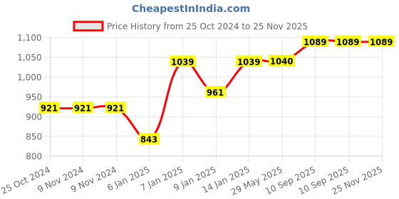 firstcry.com JARS Collections Terry Cotton Waterproof  Mattress Protector for Double Size Bed Fits upto 8 Inch Mattress - White jars collections Price History Graph from 25 Oct 2024 to 24 Nov 2025