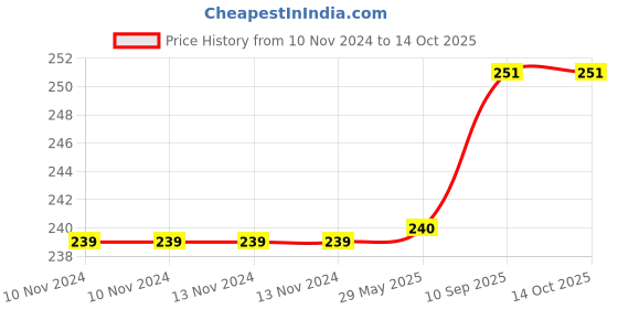 firstcry.com Jars Collections Waterproof Cotton Bib with Pocket - Multicolor jars collections Price History Graph from 10 Nov 2024 to 13 Oct 2025