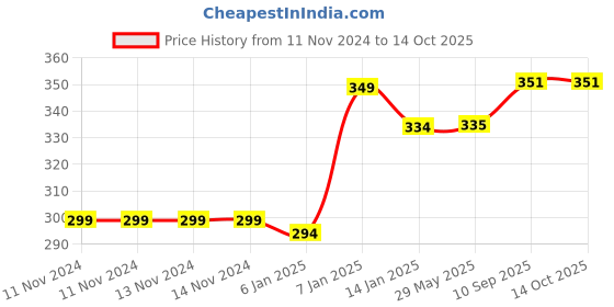 firstcry.com Jars Collections  Waterproof Cotton Bib with Pocket Pack of 2 - Multicolor jars collections Price History Graph from 11 Nov 2024 to 14 Oct 2025