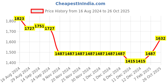 firstcry.com JASH KIDS Cotton Full Sleeves Party Suit Checkered with Bow - Navy Blue jash kids Price History Graph from 16 Aug 2024 to 26 Oct 2025