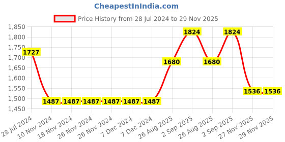 firstcry.com JASH KIDS Cotton Full Sleeves Party Suit Checkered with Bow - Sky Blue jash kids Price History Graph from 28 Jul 2024 to 28 Nov 2025