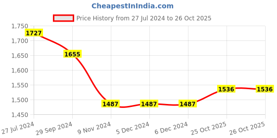 firstcry.com JASH KIDS Cotton Full Sleeves Party Suit Checkered with Bow - Sky Blue jash kids Price History Graph from 27 Jul 2024 to 26 Oct 2025