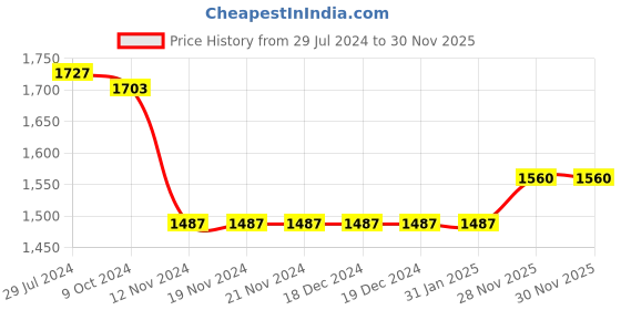 firstcry.com Jash Kids Cotton Full Sleeves Party Suit With Bow Checkered - Navy Blue jash kids Price History Graph from 29 Jul 2024 to 29 Nov 2025