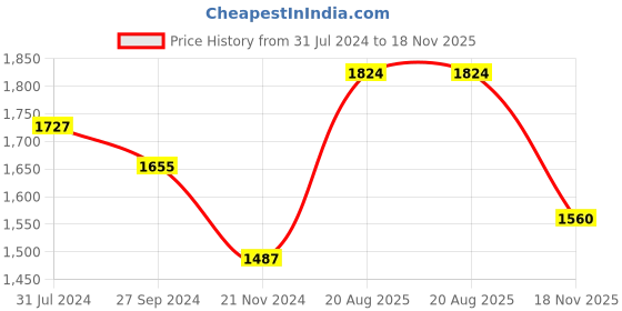 firstcry.com Jash Kids Cotton Full Sleeves Party Suit With Bow Checkered - Navy Blue jash kids Price History Graph from 31 Jul 2024 to 18 Nov 2025