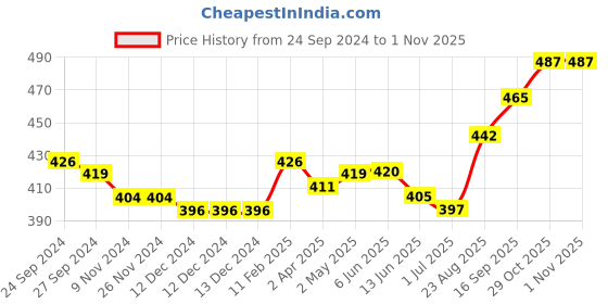 firstcry.com Jash Kids Cotton Full Sleeves Shirt Striped - Blue jash kids Price History Graph from 24 Sep 2024 to 1 Nov 2025