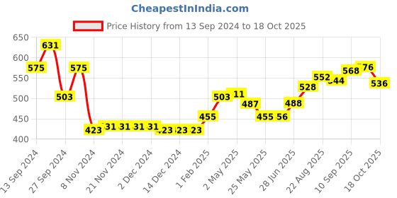 firstcry.com JASH KIDS Cotton Full Sleeves Shirt Striped - Yellow jash kids Price History Graph from 13 Sep 2024 to 18 Oct 2025