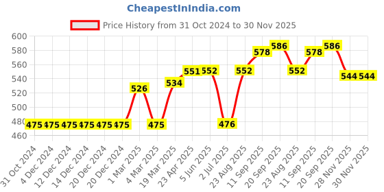 firstcry.com Jash Kids Cotton Full Sleeves Shirt with Bow Solid Colour - Green jash kids Price History Graph from 31 Oct 2024 to 30 Nov 2025