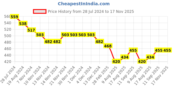 firstcry.com Jash Kids Cotton Half Sleeves Leaf Printed Shirt - Navy jash kids Price History Graph from 28 Jul 2024 to 17 Nov 2025