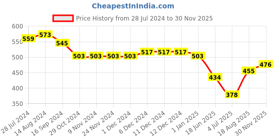 firstcry.com Jash Kids Cotton Half Sleeves Tropical Printed Shirt - White jash kids Price History Graph from 28 Jul 2024 to 30 Nov 2025