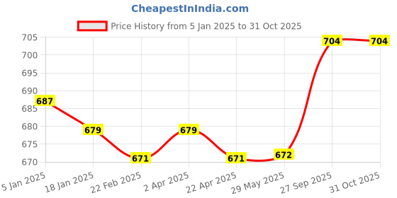 firstcry.com JASH KIDS Cotton Knit Full Sleeves Abstract Printed Shirt - Mint Green jash kids Price History Graph from 5 Jan 2025 to 30 Oct 2025