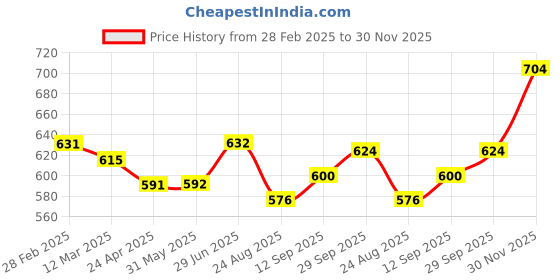 firstcry.com JASH KIDS Cotton Knit Full Sleeves Abstract Printed Shirt - Tan jash kids Price History Graph from 28 Feb 2025 to 30 Nov 2025