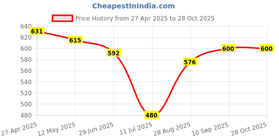 firstcry.com JASH KIDS Cotton Knit Full Sleeves Car Printed Shirt - White jash kids Price History Graph from 27 Apr 2025 to 28 Oct 2025