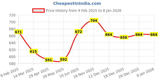 firstcry.com JASH KIDS Cotton Knit Full Sleeves Floral Printed Shirt - Olive Green jash kids Price History Graph from 9 Feb 2025 to 17 Nov 2025