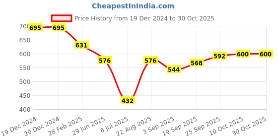 firstcry.com JASH KIDS Cotton Knit Full Sleeves Jungle Theme Printed Shirt - Navy Blue jash kids Price History Graph from 19 Dec 2024 to 30 Oct 2025