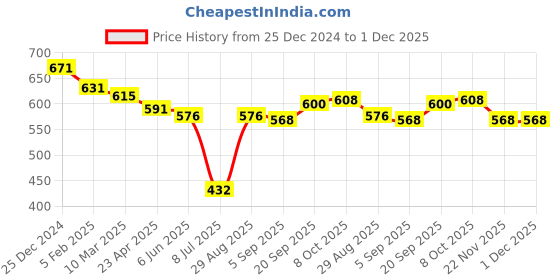 firstcry.com JASH KIDS Cotton Knit Full Sleeves Jungle Theme Printed Shirt - White jash kids Price History Graph from 25 Dec 2024 to 1 Dec 2025