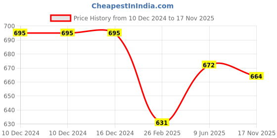 firstcry.com JASH KIDS Cotton Knit Full Sleeves Printed Shirt - Light Blue jash kids Price History Graph from 10 Dec 2024 to 17 Nov 2025