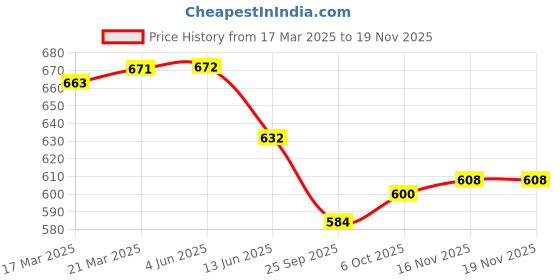 firstcry.com JASH KIDS Cotton Knit Full Sleeves Shirt with Abstract Print - Light Green jash kids Price History Graph from 17 Mar 2025 to 18 Nov 2025