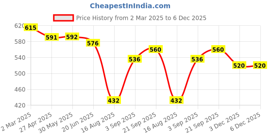 firstcry.com JASH KIDS Cotton Knit Full Sleeves Shirt with Text Print - Blue jash kids Price History Graph from 2 Mar 2025 to 5 Dec 2025