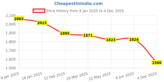 firstcry.com JASH KIDS Cotton Knit Full Sleeves Solid Colour Blazer with Printed T-ShirtTrouser Set & Broach Detailing - Dark Green jash kids Price History Graph from 9 Jan 2025 to 4 Dec 2025