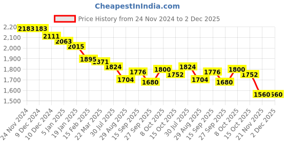 firstcry.com JASH KIDS Cotton Knit Full Sleeves Solid Colour Blazer with Printed T-ShirtTrouser Set & Broach Detailing - Teal Blue jash kids Price History Graph from 24 Nov 2024 to 2 Dec 2025