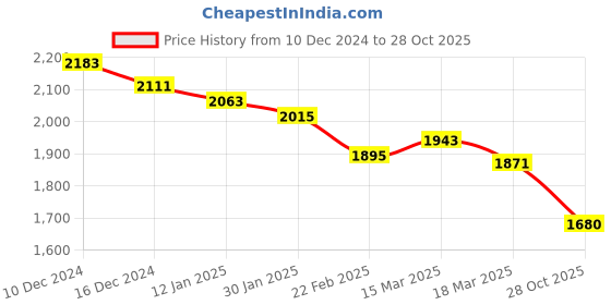 firstcry.com JASH KIDS Cotton Knit Full Sleeves Solid Colour Blazer with Printed T-ShirtTrouser Set & Broach Detailing - Teal Blue jash kids Price History Graph from 10 Dec 2024 to 28 Oct 2025