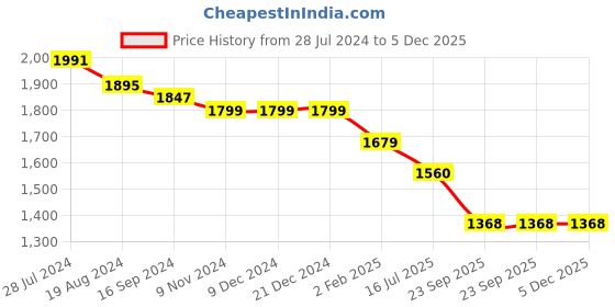 firstcry.com JASH KIDS Cotton Knit  Full Sleeves  Striped Party Suit with Bow - Peach jash kids Price History Graph from 28 Jul 2024 to 5 Dec 2025