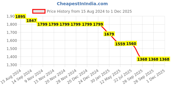 firstcry.com JASH KIDS Cotton Knit  Full Sleeves  Striped Party Suit with Bow - Peach jash kids Price History Graph from 15 Aug 2024 to 30 Nov 2025