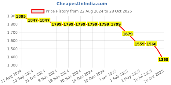firstcry.com JASH KIDS Cotton Knit  Full Sleeves  Striped Party Suit with Bow - Peach jash kids Price History Graph from 22 Aug 2024 to 28 Oct 2025