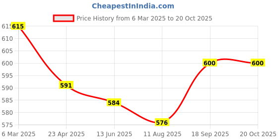 firstcry.com JASH KIDS Cotton Knit Full Sleeves Text Printed Shirt -Black & White jash kids Price History Graph from 6 Mar 2025 to 20 Oct 2025