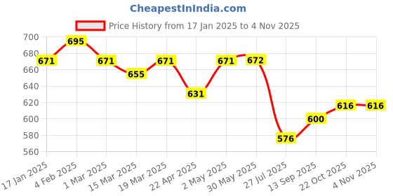 firstcry.com JASH KIDS Cotton Knit Full Sleeves Tropical Theme Printed Shirt - Dark Peach jash kids Price History Graph from 17 Jan 2025 to 3 Nov 2025