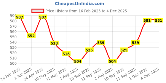 firstcry.com JASH KIDS Cotton Knit Half Sleeves Shirt with Bees & Dog Print - Green jash kids Price History Graph from 16 Feb 2025 to 4 Dec 2025