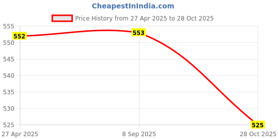 firstcry.com JASH KIDS Cotton Knit Half Sleeves Shirt with Dino Print - Peach jash kids Price History Graph from 27 Apr 2025 to 28 Oct 2025