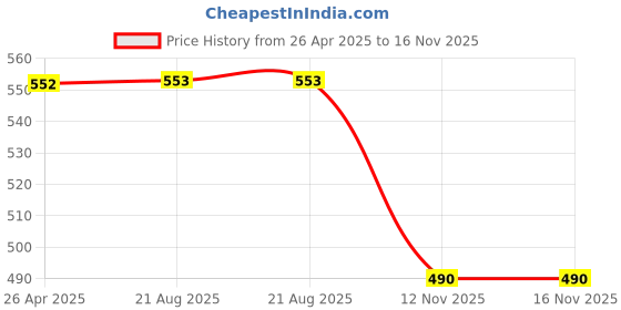 firstcry.com JASH KIDS Cotton Knit Half Sleeves Shirt with Dino Print - Peach jash kids Price History Graph from 26 Apr 2025 to 15 Nov 2025