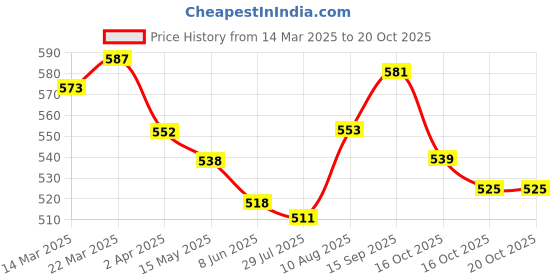 firstcry.com JASH KIDS Cotton Knit Half Sleeves Shirt with Dog Print - Grey jash kids Price History Graph from 14 Mar 2025 to 20 Oct 2025