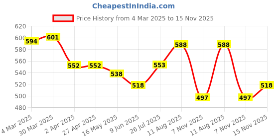 firstcry.com JASH KIDS Cotton Knit Half Sleeves Shirt with Tropical Theme Print - Blue jash kids Price History Graph from 4 Mar 2025 to 15 Nov 2025