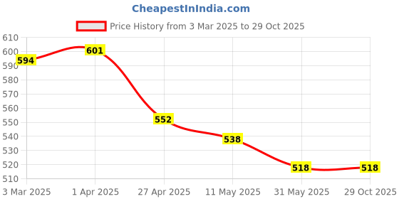 firstcry.com JASH KIDS Cotton Knit Half Sleeves Shirt with Tropical Theme Print - Blue jash kids Price History Graph from 3 Mar 2025 to 29 Oct 2025