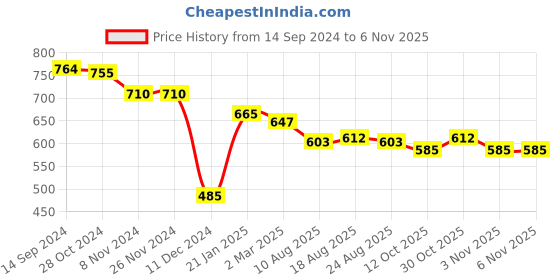 firstcry.com JASH KIDS Cotton Woven Checkered Full Sleeves Shirt with Pockets  - Pink jash kids Price History Graph from 14 Sep 2024 to 2 Nov 2025