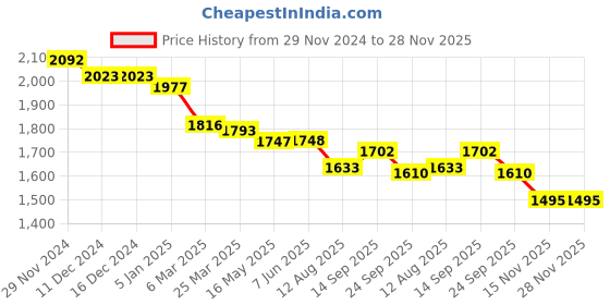 firstcry.com JASH KIDS Cotton Woven Full Sleeves 3 Piece Party Suit with Bow & Pintuck Detailing - Light Grey jash kids Price History Graph from 29 Nov 2024 to 28 Nov 2025