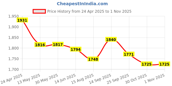 firstcry.com JASH KIDS Cotton Woven Full Sleeves 3 Piece Party Suit with Bow - Maroon jash kids Price History Graph from 24 Apr 2025 to 1 Nov 2025