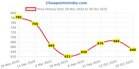 firstcry.com JASH KIDS Cotton Woven Full Sleeves Checkered Shirt - Light Blue jash kids Price History Graph from 29 Nov 2024 to 29 Oct 2025