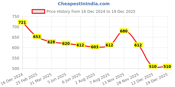 firstcry.com JASH KIDS Cotton Woven Full Sleeves Checkered Shirt - Red & White jash kids Price History Graph from 16 Dec 2024 to 19 Nov 2025