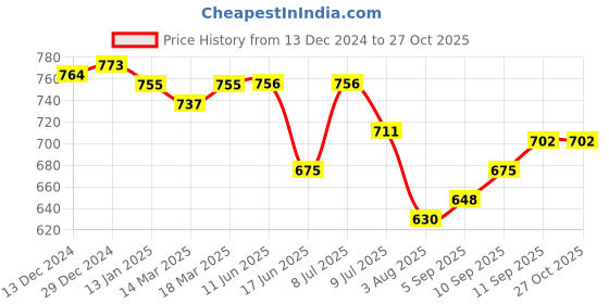 firstcry.com Jash Kids Cotton Woven Full Sleeves Checkered Shirt With Inner Tee - Blue jash kids Price History Graph from 13 Dec 2024 to 26 Oct 2025