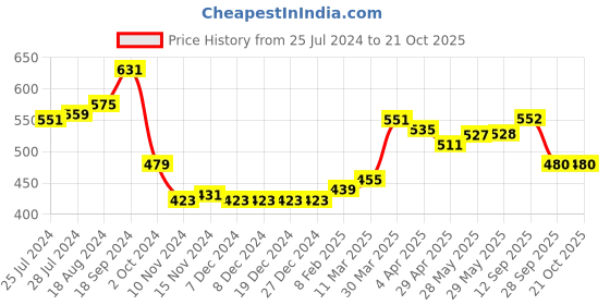 firstcry.com Jash Kids Cotton Woven Full Sleeves Checkered Shirt - Yellow jash kids Price History Graph from 25 Jul 2024 to 20 Oct 2025